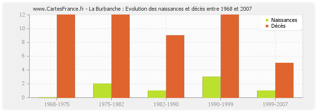 La Burbanche : Evolution des naissances et décès entre 1968 et 2007